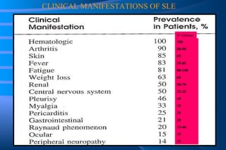 CLINICAL MANIFESTATIONS OF SLE 100 80-90 85 55-85 80-100 60 50-70 25-35 45 35 25 20 15-40 15 15 8 th  Edition 