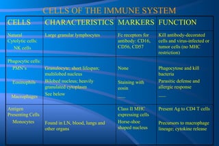 CELLS OF THE IMMUNE SYSTEM Present Ag to CD4 T cells Precursors to macrophage lineage; cytokine release Class II MHC expressing cells Horse-shoe shaped nucleus Found in LN, blood, lungs and other organs Antigen Presenting Cells Monocytes Phagocytose and kill bacteria Parasitic defense and allergic response ___ None Staining with eosin ___ Granulocyte; short lifespan; multilobed nucleus Bilobed nucleus; heavily granulated cytoplasm See below Phagocytic cells: PMN’s Eosinophils Macrophages Kill antibody-decorated cells and virus-infected or tumor cells (no MHC restriction) Fc receptors for antibody: CD16, CD56, CD57 Large granular lymphocytes Natural Cytolytic cells: NK cells FUNCTION MARKERS CHARACTERISTICS CELLS 