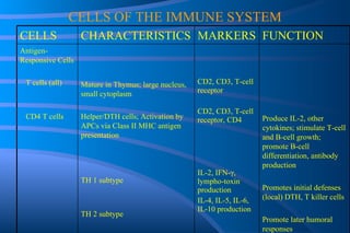 CELLS OF THE IMMUNE SYSTEM Produce IL-2, other cytokines; stimulate T-cell and B-cell growth; promote B-cell differentiation, antibody production  Promotes initial defenses (local) DTH, T killer cells Promote later humoral responses CD2, CD3, T-cell receptor CD2, CD3, T-cell receptor, CD4 IL-2, IFN- γ , lympho-toxin production IL-4, IL-5, IL-6, IL-10 production Mature in Thymus; large nucleus, small cytoplasm Helper/DTH cells; Activation by APCs via Class II MHC antigen presentation TH 1 subtype TH 2 subtype Antigen-Responsive Cells T cells (all) CD4 T cells FUNCTION MARKERS CHARACTERISTICS CELLS 