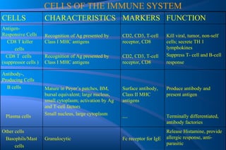 CELLS OF THE IMMUNE SYSTEM Release Histamine, provide allergic response, anti-parasitic Fc receptor for IgE Granulocytic Other cells Basophils/Mast cells Produce antibody and present antigen Terminally differentiated, antibody factories Surface antibody, Class II MHC antigens __ Mature in Peyer’s patches, BM, bursal equivalent; large nucleus, small cytoplasm; activation by Ag and T-cell factors Small nucleus, large cytoplasm Antibody-, Producing Cells B cells Plasma cells Kill viral, tumor, non-self cells; secrete TH 1 lymphokines Suppress T- cell and B-cell response  CD2, CD3, T-cell receptor, CD8 CD2, CD3, T-cell receptor, CD8 Recognition of Ag presented by Class I MHC antigens Recognition of Ag presented by Class I MHC antigens Antigen-Responsive Cells CD8 T killer  cells CD8 T  cells  (suppressor cells )  FUNCTION MARKERS CHARACTERISTICS CELLS 