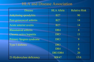 HLA and Disease Association 15.0 BW47 21-Hydroxylase deficiency 5 6 20 DR3 DR4 DR3/DR4 Type I diabetes 9 DR3 Primary Sjogren syndrome 13 DR3 Chronic active hepatitis 4 DR4 Rheumatoid arthritis 14 B27 Acute anterior uveitis 14 B27 Post-gonococcal arthritis 90 B27 Ankylosing spondylitis Relative Risk HLA Allele Disease 