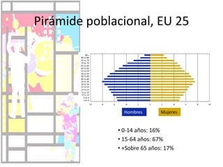 Pirámide poblacional, EU 25HombresMujeres 0-14 años: 16%