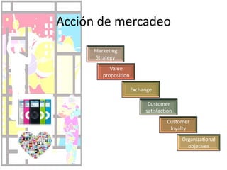 Acción de mercadeoMarketing StrategyValue propositionExchangeCustomer satisfactionCustomer loyaltyOrganizational objetives