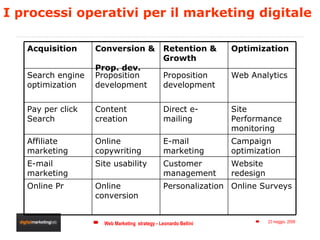 I processi operativi per il marketing digitale Acquisition Conversion &  Prop. dev. Retention & Growth Optimization Search...