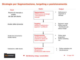 Strategie per Segmentazione, targeting e posizionamento Segmentazione : identificazione dei bisogni e dei segmenti di  mer...