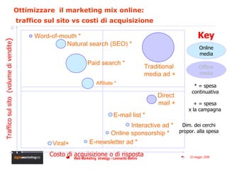 Ottimizzare  il marketing mix online:  traffico sul sito vs costi di acquisizione  + - Costo di acquisizione o di risposta...