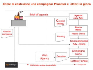 Come si costruisce una campagna: Processi e  attori in gioco azienda Centro Media Concessionaria Adv. online Media online ...