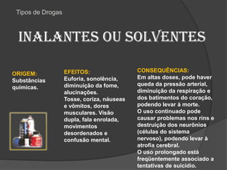Tipos de DrogasInalantes ou solventesCONSEQUÊNCIAS:Em altas doses, pode haver queda da pressão arterial, diminuição da respiração e dos batimentos do coração, podendo levar à morte. O uso continuado pode causar problemas nos rins e destruição dos neurônios (células do sistema nervoso), podendo levar à atrofia cerebral. O uso prolongado está freqüentemente associado a tentativas de suicídio. EFEITOS:Euforia, sonolência, diminuição da fome, alucinações. Tosse, coriza, náuseas e vômitos, dores musculares. Visão dupla, fala enrolada, movimentos desordenados e confusão mental. ORIGEM:Substâncias químicas.