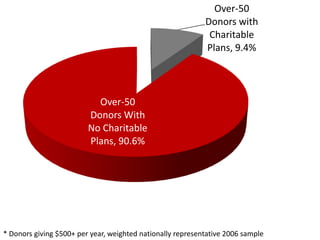 Respondents paidWhat share of people over 50 in the U.S. have “made provisions for any charities in [their] will or trust?”