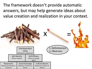 Create immediate commitment pledge devices with follow up verification.x=1. Definitiveness2. ObserversInterdependent Utility(Recipient’s experience)Self-Identity(Donor as giver)Self-Efficacy(Donor as change agent)Reciprocity(Response of Recipient to Donor)Social Exchange (Response of Others to Donor)Cultural Norms (Response of Others to Others)