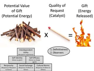 Targeting advisors to include charitable questions in their document creation process through information and recognition.x=1. Definitiveness2. ObserversInterdependent Utility(Recipient’s experience)Self-Identity(Donor as giver)Self-Efficacy(Donor as change agent)Reciprocity(Response of Recipient to Donor)Social Exchange (Response of Others to Donor)Cultural Norms (Response of Others to Others)