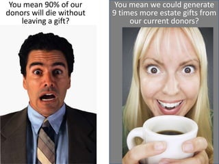 What share of over-50 charitable donors  giving over $500 per year indicate that they have a charitable estate plan?