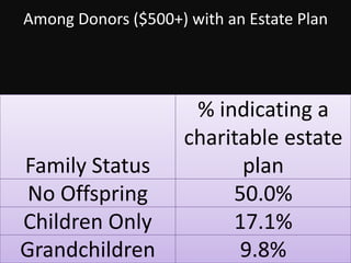 Can that be right?Maybe a lot of donors will eventually get around to making a charitable plan?Will donors ever get around to making a charitable plan?