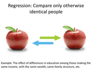 Projecting based on age, gender and mortality or tracking actual post-death distributions 88%-90% of donors ($500+/year) over age 50 will die with no charitable estate plan.