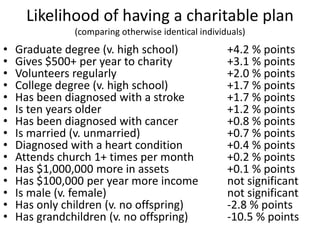 You mean 90% of our donors will die without leaving a gift?You mean we could generate 9 times more estate gifts from our current donors?