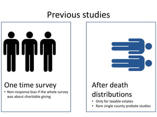 Previous studiesOne time surveyNon-response bias if the whole survey was about charitable givingAfter death distributionsOnly for taxable estates