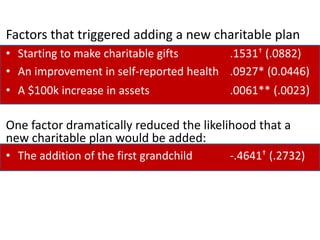 When did people drop charitable plans?