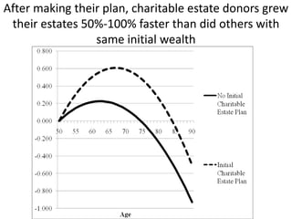 Factors that triggered dropping the charitable plan1. Becoming a grandparent 			0.7226* (0.2997)2. Becoming a parent 				0.6111†(0.3200)3. Stopping current charitable giving 	0.1198* (0.0934)4. A drop in self-rated health  		0.0768†(0.0461)Some factors that didn’t seem to matter: Change in income Change in assets Change in marital status*Fixed effects analysis including 1,306 people who reported a charitable plan and later reported no charitable plan.  Coefficients show relative magnitude of factors.
