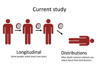 Rare single county probate studiesCurrent studyLongitudinalSame people asked every two yearsDistributionsAfter death nearest relatives are asked about final distributions