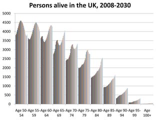 Demographics and future projections