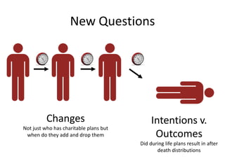 New QuestionsChangesNot just who has charitable plans but when do they add and drop themIntentions v. OutcomesDid during life plans result in after death distributions