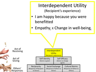 What does a fundraiser do?Bring in money?This description is “true”, but not very informative.  Applies to essentially all private sector jobs.What does a Lawyer do? Makes money.  What does a grocer do? Makes money. What does an artist do? Makes money. You could bring money to your organization from government contracts, operation of a charitable business, or other means, but it wouldn’t be as a fundraiser.
