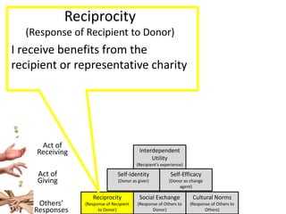 Encouraging generosityAn issue of fundamental human significanceAn independently valuable mission separate from (although complementary to) your organization’s mission