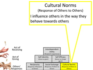 Quality of Request(Catalyst)Potential Value of Gift(Potential Energy)Gift(Energy Released)x=1. Definitiveness2. ObserversInterdependent Utility(Recipient’s experience)Self-Identity(Donor as giver)Self-Efficacy(Donor as change agent)Reciprocity(Response of Recipient to Donor)Social Exchange (Response of Others to Donor)Cultural Norms (Response of Others to Others)