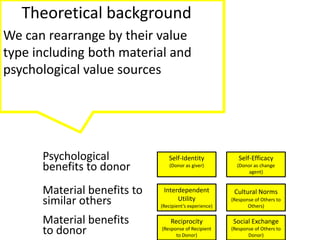 Self-Identity(Donor as giver)I am happy because I am generous, faithful, concerned, etc.