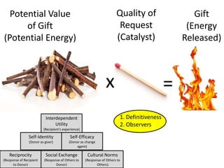 Self-Efficacy(Donor as change agent)I am happy because I was the one who benefitted youMy actions were the cause of the change that I selectedAct of ReceivingInterdependent Utility(Recipient’s experience)Act of GivingSelf-Identity(Donor as giver)Self-Efficacy(Donor as change agent)Others’ ResponsesReciprocity(Response of Recipient to Donor)Social Exchange (Response of Others to Donor)Cultural Norms (Response of Others to Others)