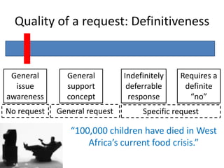 Cultural Norms(Response of Others to Others)I influence others in the way they behave towards othersAct of ReceivingInterdependent Utility(Recipient’s experience)Act of GivingSelf-Identity(Donor as giver)Self-Efficacy(Donor as change agent)Others’ ResponsesReciprocity(Response of Recipient to Donor)Social Exchange (Response of Others to Donor)Cultural Norms (Response of Others to Others)
