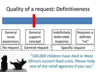Theoretical backgroundThese value channels exists for reasons rooted in social psychology (proximate causes) and natural selection (ultimate causes)Act of ReceivingInterdependent Utility(Recipient’s experience)Act of GivingSelf-Identity(Donor as giver)Self-Efficacy(Donor as change agent)Others’ ResponsesReciprocity(Response of Recipient to Donor)Social Exchange (Response of Others to Donor)Cultural Norms (Response of Others to Others)