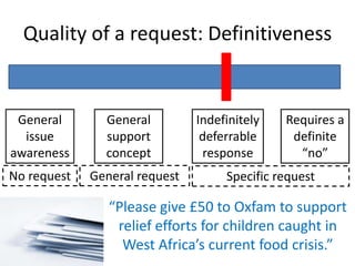 Theoretical backgroundWe can rearrange by their value type including both material and psychological value sourcesPsychological benefits to donorMaterial benefits to similar othersSelf-Identity(Donor as giver)Self-Efficacy(Donor as change agent)Material benefits to donorInterdependent Utility(Recipient’s experience)Cultural Norms(Response of Others to Others)Reciprocity(Response of Recipient to Donor)Social Exchange (Response of Others to Donor)