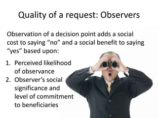Quality of Request(Catalyst)Potential Value of Gift(Potential Energy)Gift(Energy Released)x=1. Definitiveness2. ObserversInterdependent Utility(Recipient’s experience)Self-Identity(Donor as giver)Self-Efficacy(Donor as change agent)Reciprocity(Response of Recipient to Donor)Social Exchange (Response of Others to Donor)Cultural Norms (Response of Others to Others)