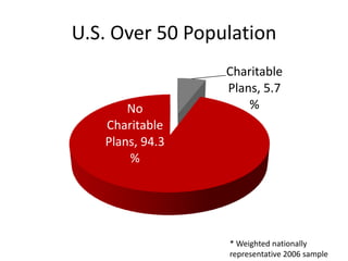 In person interviews, some follow up by phone.