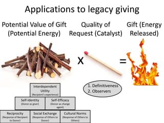 Quality of a request: DefinitivenessRequires a definite “no”Indefinitely deferrableresponseGeneral support concept General issue awarenessGeneral requestNo requestSpecific request“100,000 children have died in West Africa’s current food crisis. Please help one of the relief agencies if you can.”