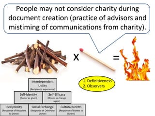 Office beverages available with payment on an “honor” system.Picture above payment instructions rotated weekly.Payments were higher when picture of eyes was posted.M. Bateson, D. Nettle & G. Roberts (2006). Cues of being watched enhance cooperation in a real-world setting. Biology Letters 2, 412–414.