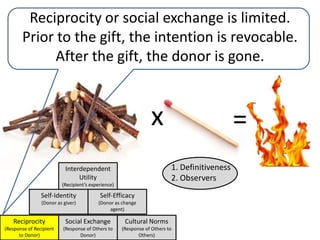 Unfortunate reality of legacy giving“74% of the UK population support charities and when asked, 35% of people say they'd happily leave a gift in their will once family and friends had been provided for. The problem is only 7% actually do.”From www.rememberacharity.org