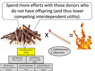 People may not consider charity during document creation (practice of advisors and mistiming of communications from charity).x=1. Definitiveness2. ObserversInterdependent Utility(Recipient’s experience)Self-Identity(Donor as giver)Self-Efficacy(Donor as change agent)Reciprocity(Response of Recipient to Donor)Social Exchange (Response of Others to Donor)Cultural Norms (Response of Others to Others)