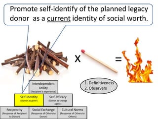 Will drafting and legacy planning is easy to postpone  (avoid facing mortality).x=1. Definitiveness2. ObserversInterdependent Utility(Recipient’s experience)Self-Identity(Donor as giver)Self-Efficacy(Donor as change agent)Reciprocity(Response of Recipient to Donor)Social Exchange (Response of Others to Donor)Cultural Norms (Response of Others to Others)