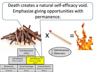 Most legacy giving benefits can only be anticipated, not actually experienced.x=1. Definitiveness2. ObserversInterdependent Utility(Recipient’s experience)Self-Identity(Donor as giver)Self-Efficacy(Donor as change agent)Reciprocity(Response of Recipient to Donor)Social Exchange (Response of Others to Donor)Cultural Norms (Response of Others to Others)