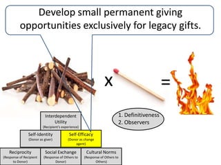 Spend more efforts with those donors who do not have offspring (and thus lower competing interdependent utility).x=1. Definitiveness2. ObserversInterdependent Utility(Recipient’s experience)Self-Identity(Donor as giver)Self-Efficacy(Donor as change agent)Reciprocity(Response of Recipient to Donor)Social Exchange (Response of Others to Donor)Cultural Norms (Response of Others to Others)