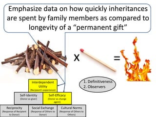 Promote self-identify of the planned legacy donor  as a current identity of social worth.x=1. Definitiveness2. ObserversInterdependent Utility(Recipient’s experience)Self-Identity(Donor as giver)Self-Efficacy(Donor as change agent)Reciprocity(Response of Recipient to Donor)Social Exchange (Response of Others to Donor)Cultural Norms (Response of Others to Others)