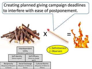 Self-efficacy in legacy giftsWith death we “disappear”, a serious imposition on self-efficacy.The desire to overcome this is natural.Humankind develops memorials emphasizing permanence.