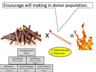 Self-efficacy in legacy giftsIt is easier for the wealthy to imagine charitable gifts with permanent impact.Buildings, large charitable foundations, parks, artConsider developing permanent giving opportunities for mid-level donors.Named giving opportunities limited to legacy donors (so as not to pull from current giving)
