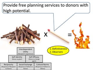 Permanent memorial trusts for legacy donors onlyScholarships, lectureships, sponsor a child, sponsor a rescued pet, annual performances, etc.