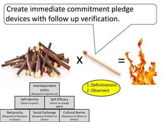 Develop small permanent giving opportunities exclusively for legacy gifts.x=1. Definitiveness2. ObserversInterdependent Utility(Recipient’s experience)Self-Identity(Donor as giver)Self-Efficacy(Donor as change agent)Reciprocity(Response of Recipient to Donor)Social Exchange (Response of Others to Donor)Cultural Norms (Response of Others to Others)