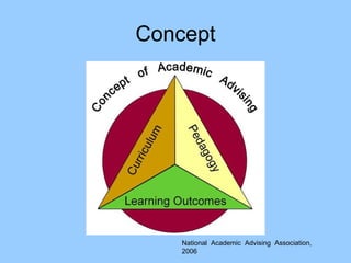 Concept National  Academic  Advising  Association, 2006 