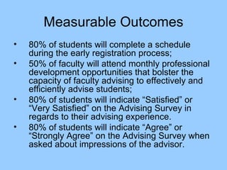 Measurable Outcomes 80% of students will complete a schedule during the early registration process; 50% of faculty will attend monthly professional development opportunities that bolster the capacity of faculty advising to effectively and efficiently advise students; 80% of students will indicate “Satisfied” or “Very Satisfied” on the Advising Survey in regards to their advising experience. 80% of students will indicate “Agree” or “Strongly Agree” on the Advising Survey when asked about impressions of the advisor. 