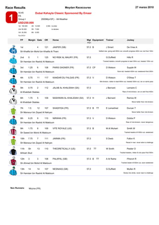 Race Results                                                      Meydan Racecourse                                                                 27 marzo 2010
         16:45                   Dubai Kahayla Classic Sponsored By Emaar

 1       PA
         Group I
         USD250.000
                                          2000M(a10F) - All-Weather


         1st 150.000         4th 12.500       2.500, to enter

         2nd 50.000          5th 7.500               to declare

         3rd 25.000          6th 5.000

         For 5YO+

           FP          Margin Gate           OR       Horse                       Wgt Equipment             Trainer                     Jockey
                                                                                  (Kgs)


           1st                     4         121      JAAFER (GB)                 57,0 B                    J Smart                     De Vries A

           Sh Khalifa bin Mohd bin Khalifa Al Thani                                             Settled rear, going well 600m out, smooth progress 400m out, led final 100m



           2nd         5           1         125      NO RISK AL MAURY (FR)       57,0                      G Duffield                  Hills R

           Sh Hamdan bin Rashid Al Maktoum                                                              Tracked leaders, smooth progress to lead 300m out, headed 100m out



           3rd         1.25        6         108      PARIS GAGNER (FR)           57,0 CP                   D Watson                    Supple W

           Sh Hamdan bin Rashid Al Maktoum                                                                                 Soon led, headed 400m out, weakened final 200m



           4th         0.75        11        117      KANDAR DU FALGAS (FR)       57,0 V                    D Watson                    O'Shea T

           Sh Hamdan bin Rashid Al Maktoum                                                          Mid-division, ridden to lead 600m out, headed 300m out, ran on same pace



           5th         0.75        2         112      JALAB AL KHALIDIAH (SA)     57,0                      J Bernard                   Lemaire C

           Al Khalidiah Stables                                                                                                   Rear of mid-division, ran on well final 400m



           6th         1.75        5         109      NASHWAN AL KHALIDIAH (SA)   57,0 H                    J Bernard                   Ramos W

           Al Khalidiah Stables                                                                                                                Never better than mid-division



           7th         1.5         12        107      SHADIYDA (FR)               57,0 B       TT           E Lemartinel                Durcan T

           Sh Mansour bin Zayed Al Nahyan                                                                                                      Never better than mid-division



           8th         6.25        9         110      NIRWAN (FR)                 57,0 V                    D Watson                    Dobbs P

           Sh Hamdan bin Rashid Al Maktoum                                                                                             Rear of mid-division, never dangerous



           9th         1.75        8         109      VITE ROYALE (US)            57,0 B                    M Al Muhairi                Smith W

           Sh Saeed bin Mohd Al Maktoum                                                                                              Tracked leaders till 500m out, weakened



           10th        7.75        7         111      JARNIN (FR)                 57,0                      S Deeb                      Fallon K

           Sh Mansour bin Zayed Al Nahyan                                                                                              Raced in rear, never able to challenge



           11th        Sh          13        110      THEORETICALLY (US)          57,0    TT                W Smith                     Peslier O

           Athbah Stud                                                                                                         Tracked leaders, ridden & one pace final 500m



           12th        3           3         108      PALAPAL (GB)                57,0 B       TT           A Al Raihe                  Ffrench R

           Sh Ahmed bin Mohd Al Maktoum                                                                                         Tracked leader till 600m out, soon weakened



           13th        14          14        107      NESNAAS (GB)                57,0                      G Duffield                  Mullen R

           Sh Hamdan bin Rashid Al Maktoum                                                                                         Slowly into stride, never near to challenge




   Non Runners:        Mizzna (FR)
 